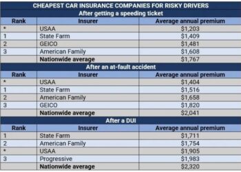 Finding cheap car insurance, and how to lower your quote | Insurance ...