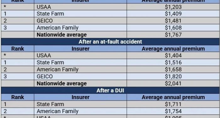 Finding cheap car insurance, and how to lower your quote | Insurance ...
