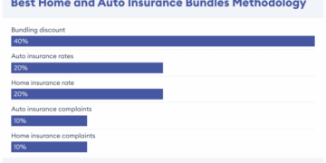 5 Best Home And Auto Insurance Bundles Of 2025 – Forbes Advisor